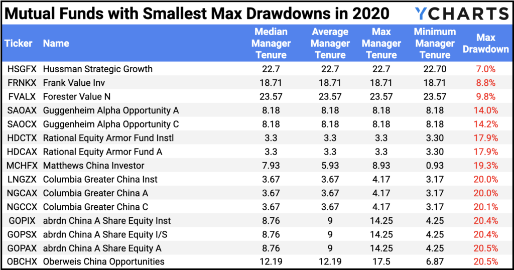 Table of the equity Mutual Funds with the smallest drawdowns in 2020