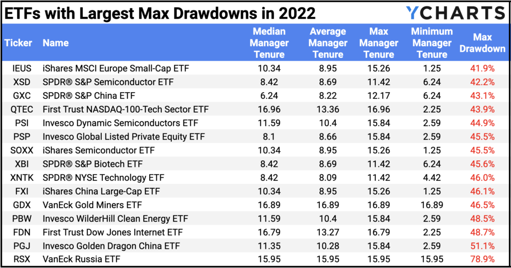 Table of the equity ETFs with the largest drawdowns in 2022