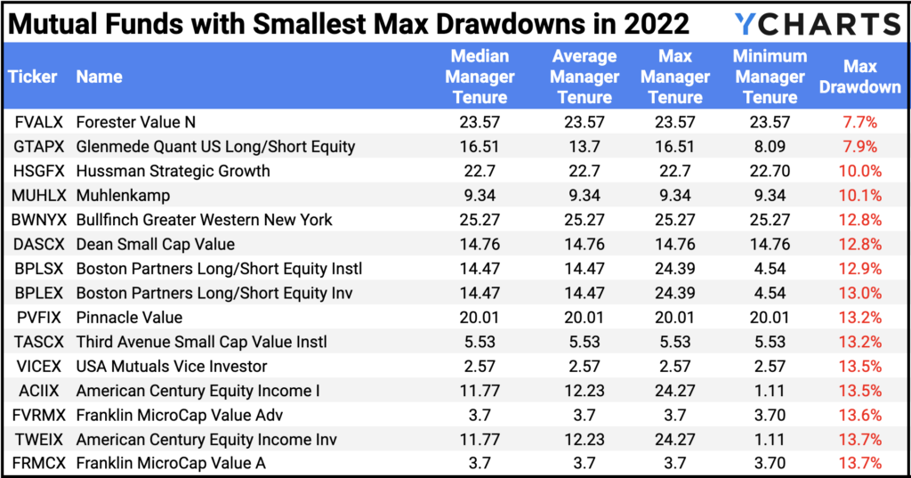 Table of the equity Mutual Funds with the largest drawdowns in 2022