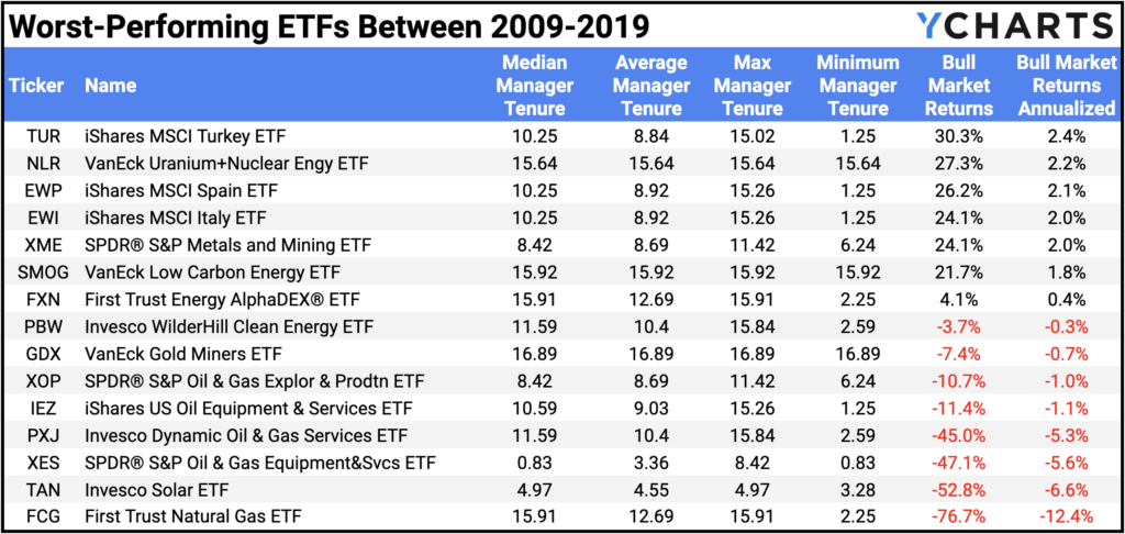 Table of the equity ETFs with the worst performance during the 2009-2019 bull market