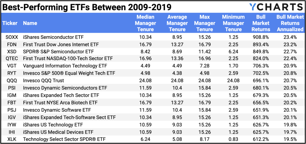 Table of the equity ETFs with the best performance during the 2009-2019 bull market