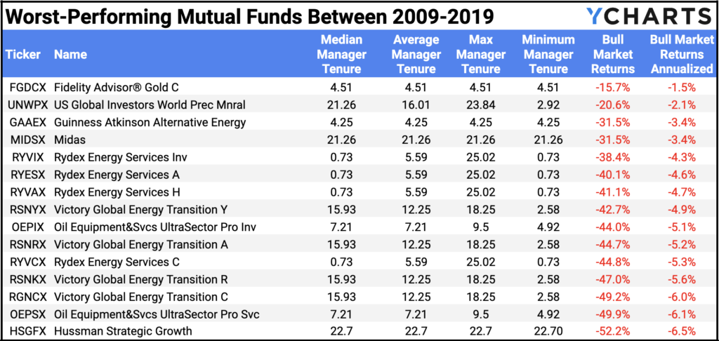Table of the equity Mutual Funds with the worst performance during the 2009-2019 bull market