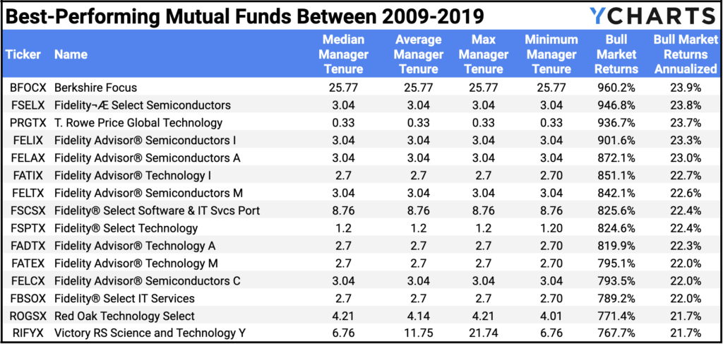Table of the equity Mutual Funds with the best performance during the 2009-2019 bull market