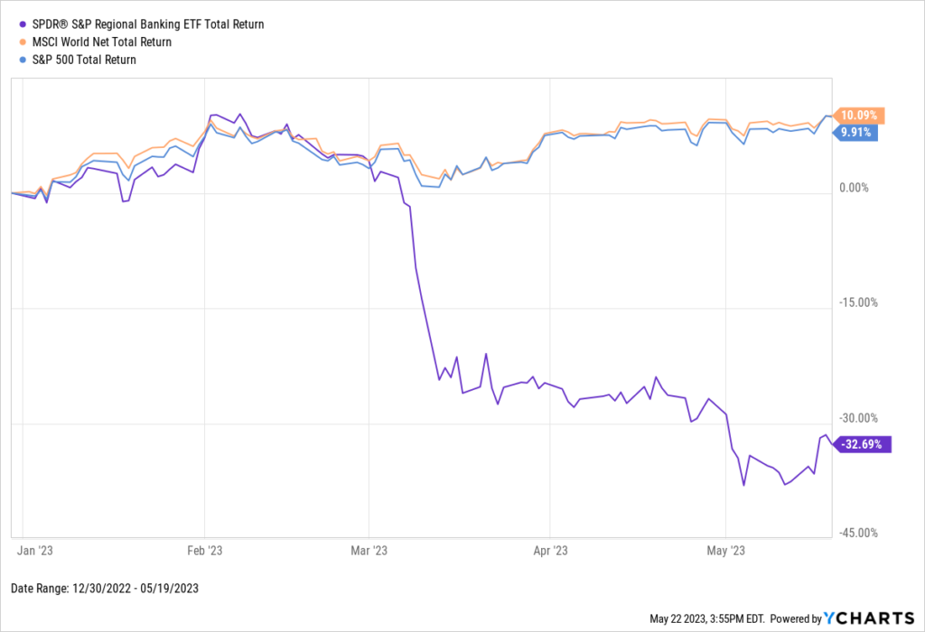 A chart showing the SPDR S&P Regional Banking ETF (KRE)'s returns compared to the S&P 500 and the MSCI World Index