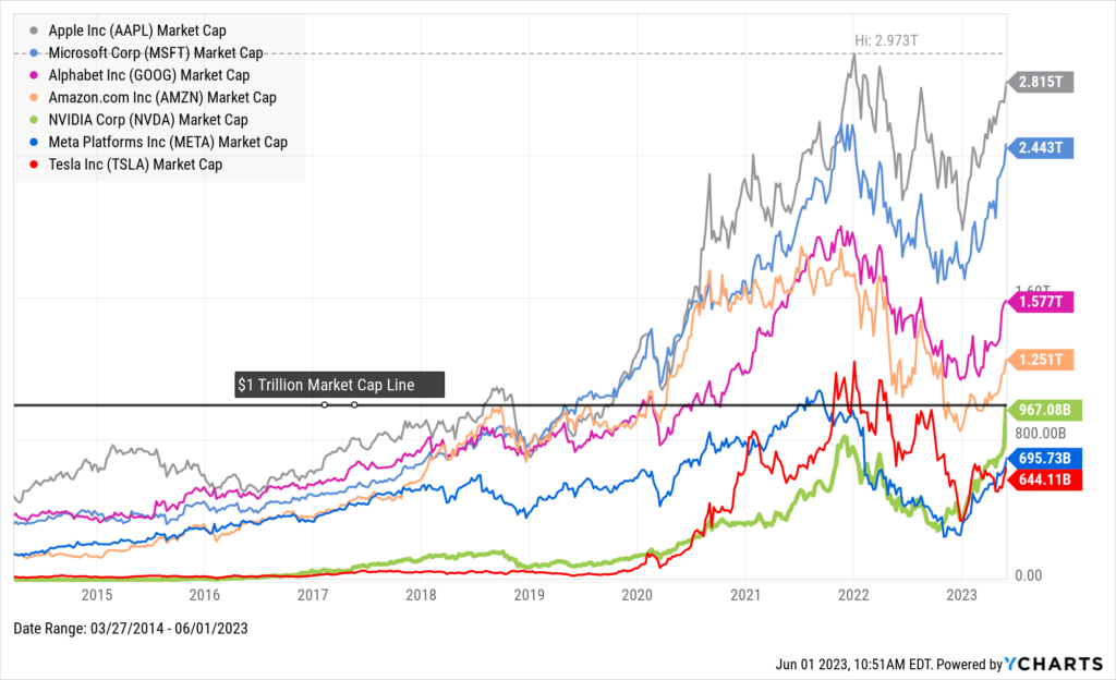 Market cap chart of companies with over $1 trillion in market cap: Apple, Microsoft, Tesla, Amazon, Meta Platforms, NVIDIA, Alphabet