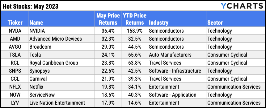 Ten best performing S&P 500 stocks of May 2023