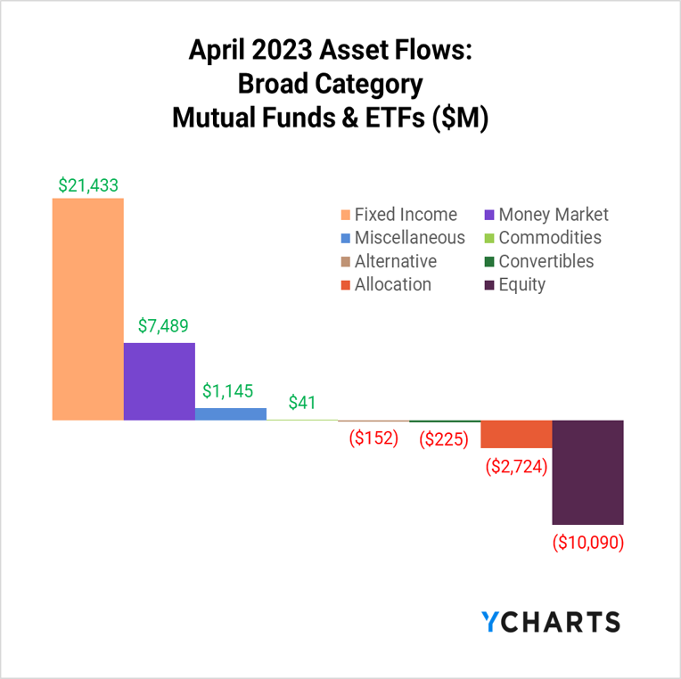 An image showing the fund flows (in millions) in and out of broad categories in April 2023