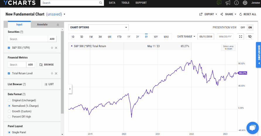 A gif of a YCharts fundamental charts comparing similar funds to the S&P 500