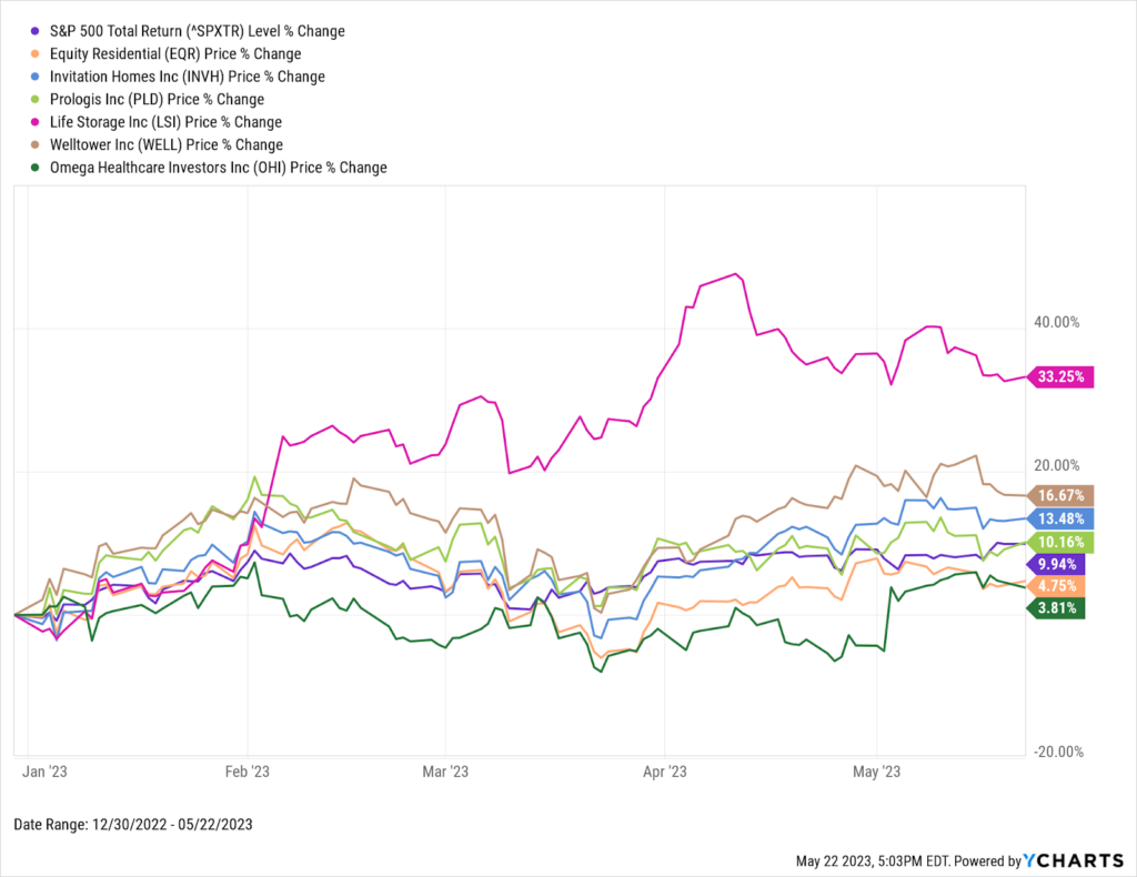 A price chart showing  residential, industrial, and healthcare REITs compared to the S&P 500