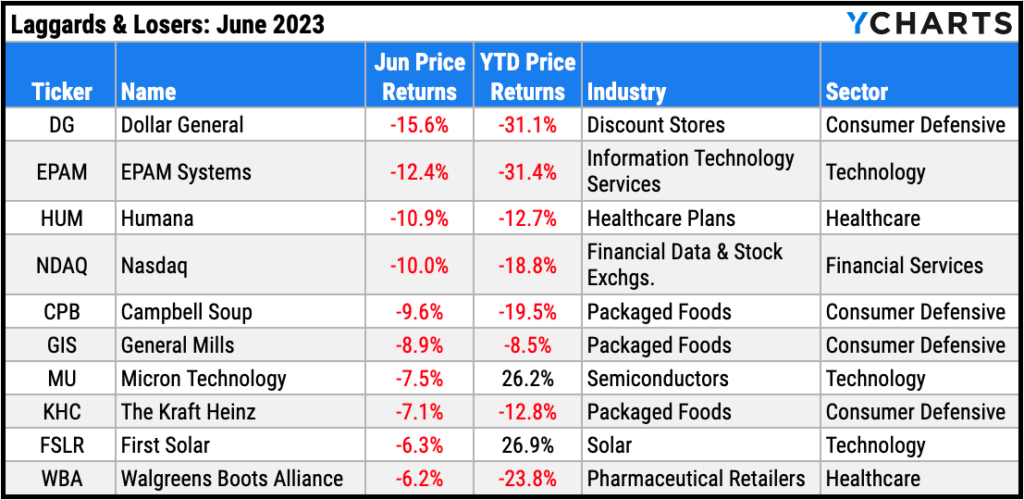 Ten worst performing S&P 500 stocks of June 2023