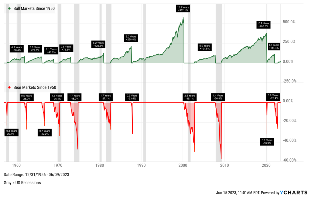 A chart showing the % change for every bull and bear market since 1950