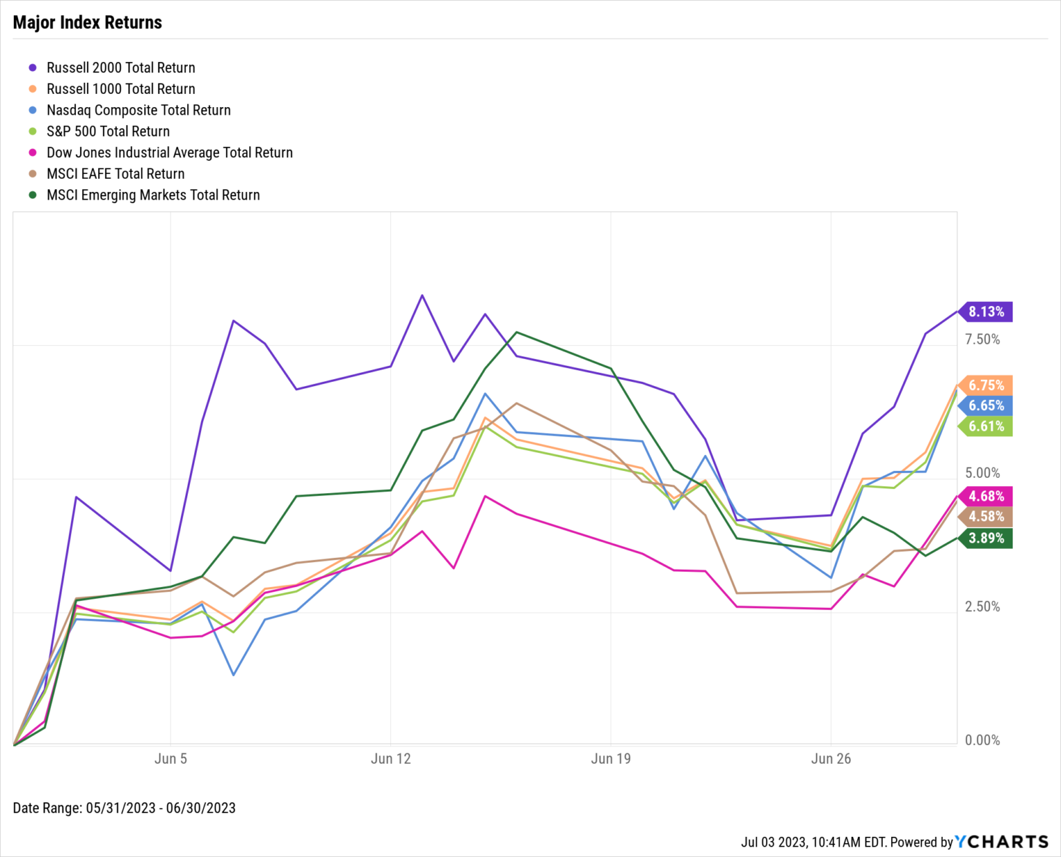 Monthly Market Wrap: June 2023 - YCharts