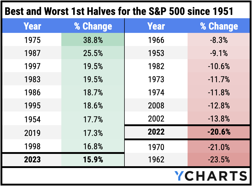 Table of best and worst first halves for the stock market since 1951