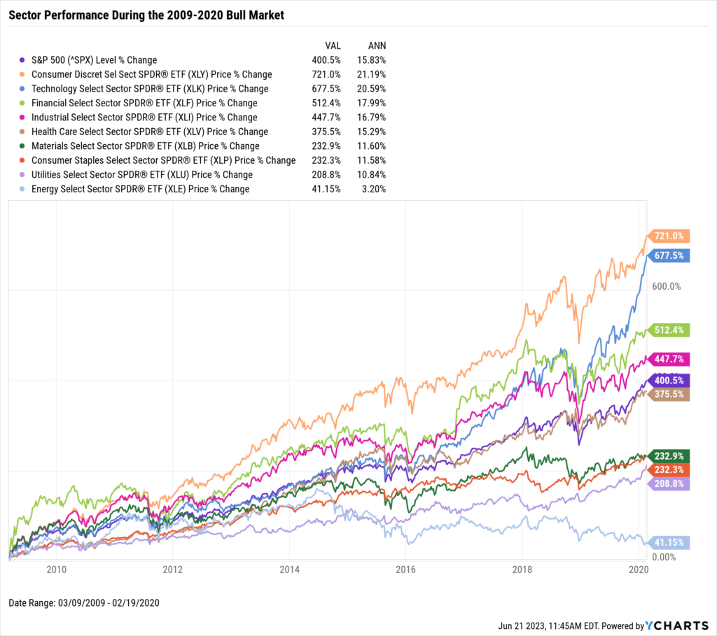 A chart showing the % change for each sector during the 2009-2020 bull market