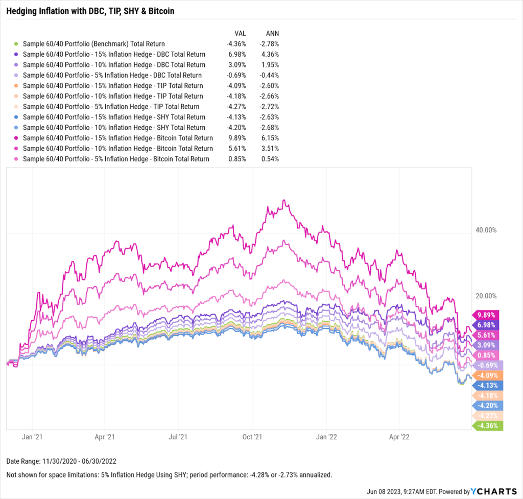 A chart showing the performance of different variations of 60/40 portfolios during the high inflation period during COVID-19. The strategies included:  DB Commodity Tracking (DBC), iShares TIPS Bond ETF (TIP), iShares 1-3 Year Treasury Bond ETF (SHY), and Bitcoin.