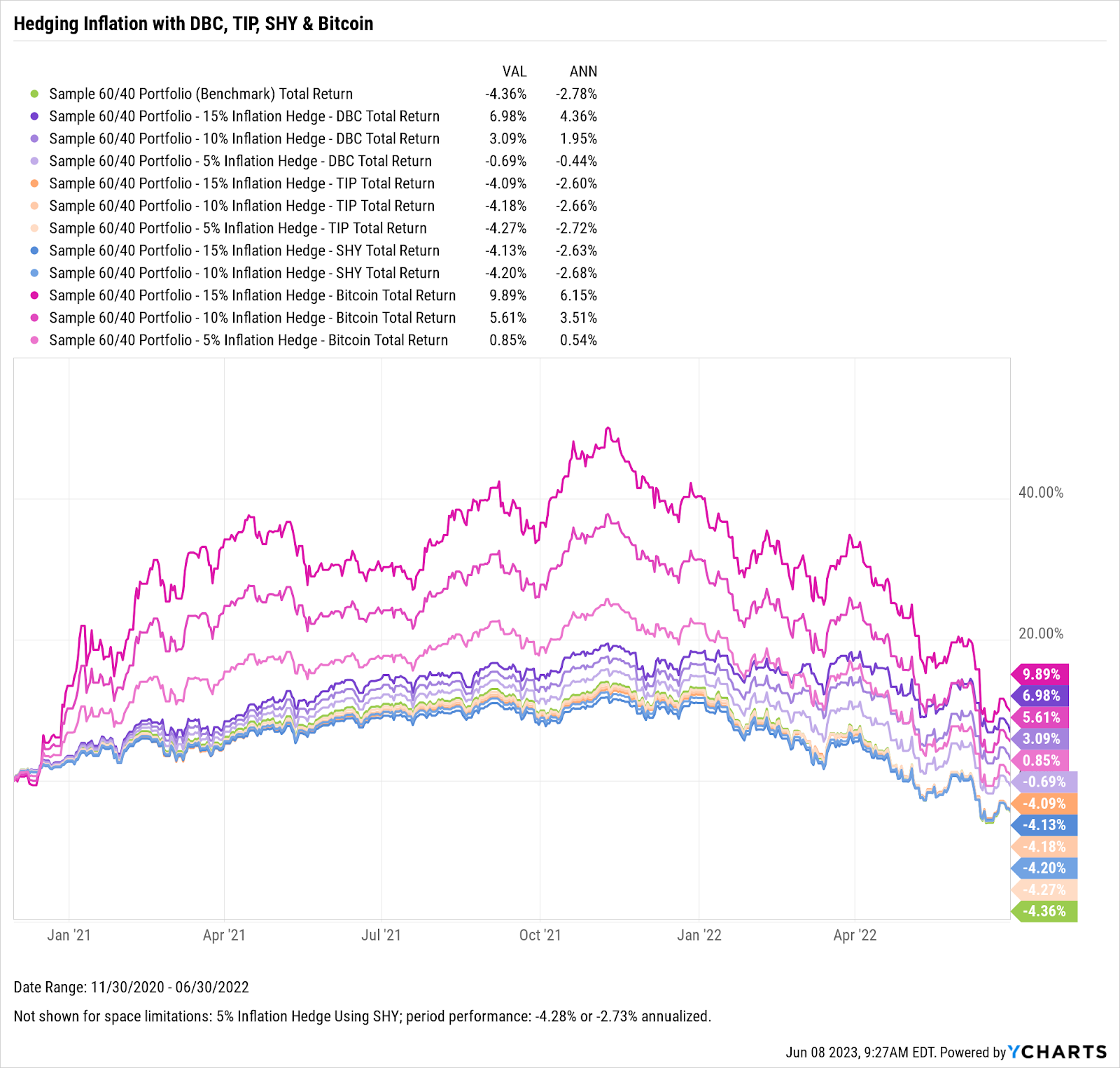 Could You Have Hedged Inflation in 2022 with an ETF? YCharts