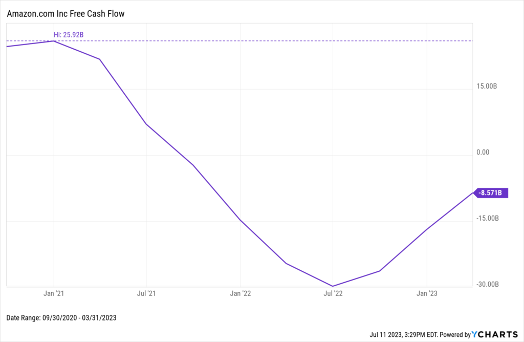 A chart of Amazon's Free Cash Flow (FCF) from Q3 2020 to Q1 2023.