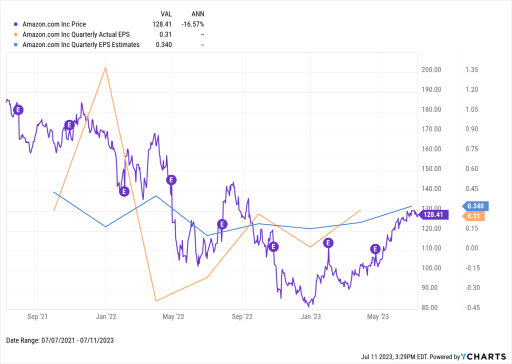 A chart of Amazon's actual and estimated EPS from July 2021 to July 2023