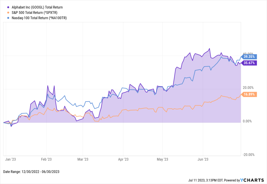 A chart of Alphabet's performance compared to the S&P 500 and Nasdaq 100 during the first half of 2023.