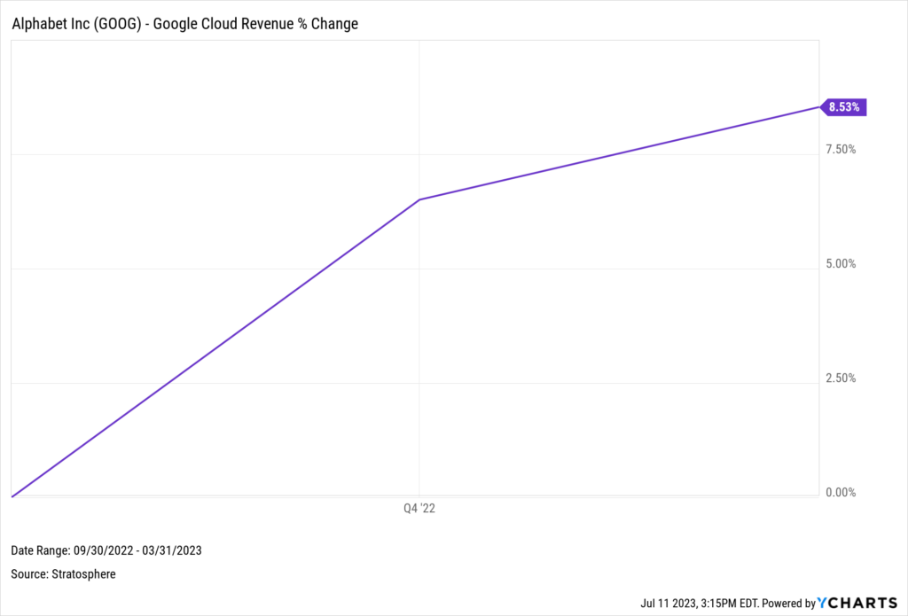 A chart of Alphabet's Google Cloud revenue from Q3 2022 to Q1 2023.