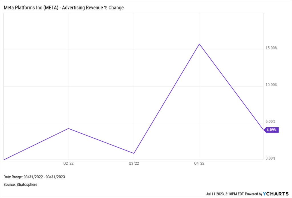 A chart of META's Advertising revenue from Q1 2022 to Q1 2023.