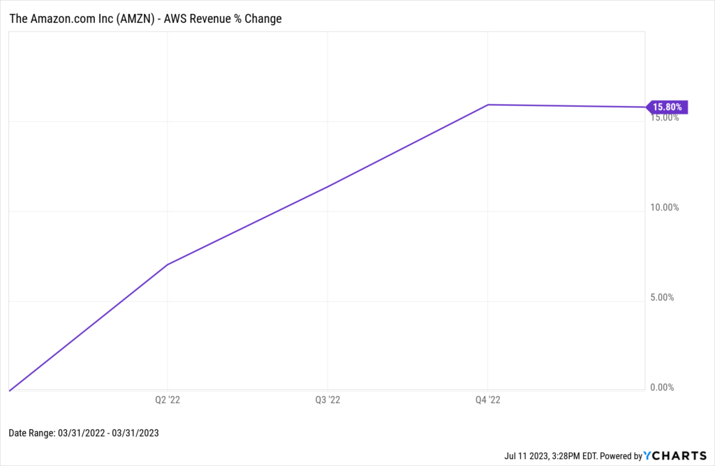 A chart of Amazon's AWS revenue from Q1 2022 to Q1 2023.