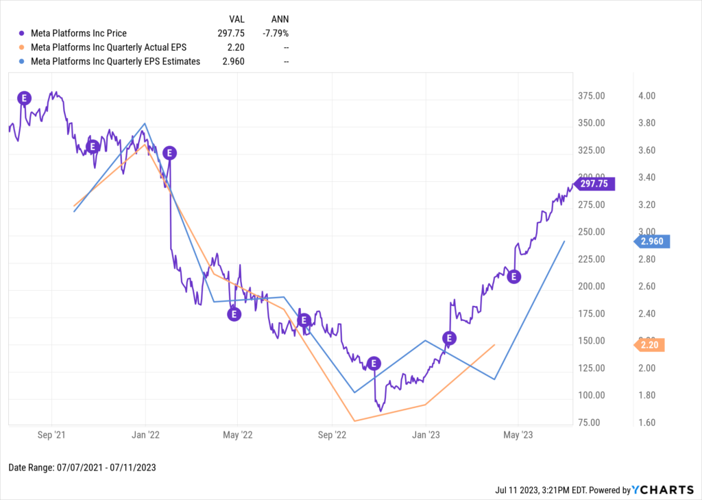 A chart of Meta Platform's actual and estimated EPS from June 2022 to July 2023