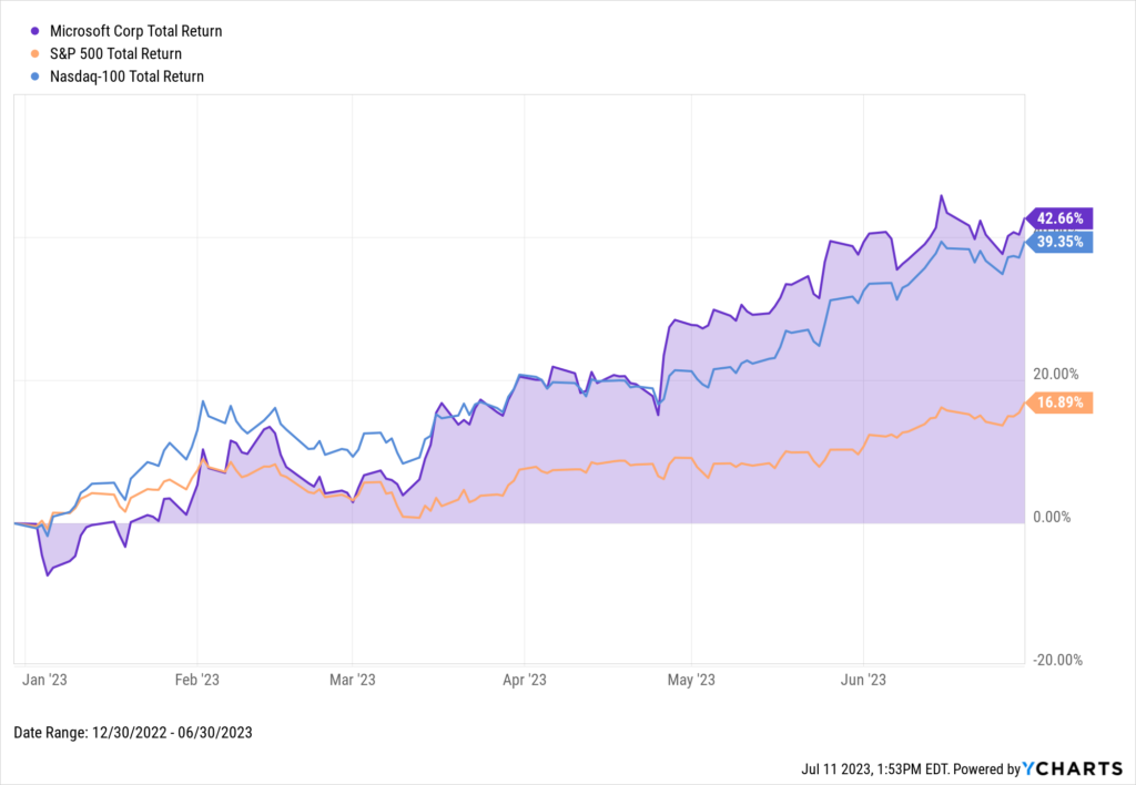 A chart of Microsoft's performance compared to the S&P 500 and Nasdaq 100 during the first half of 2023.