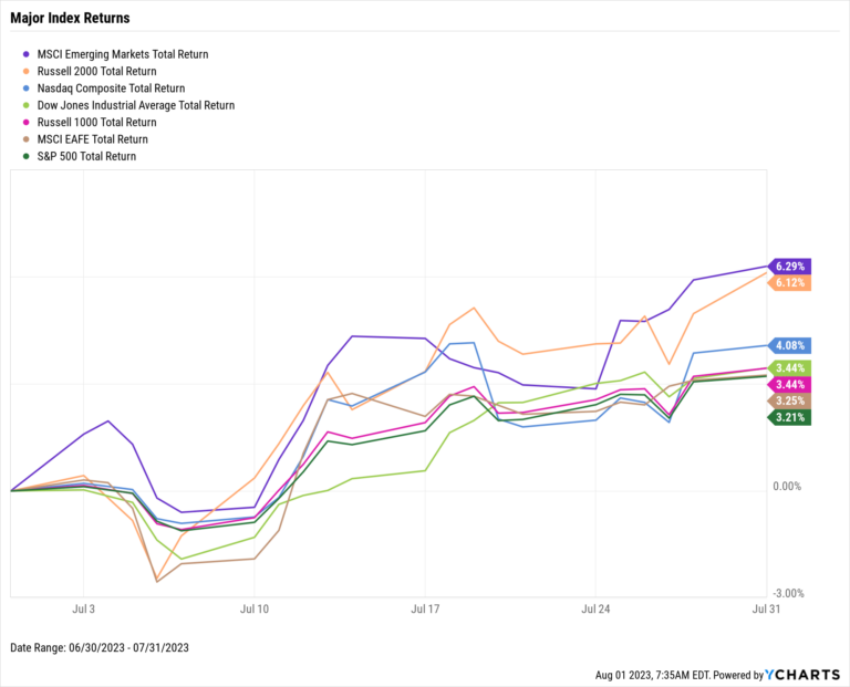 July Graph Monthly Market Wrap: July 2023 - YCharts