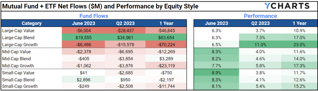 A table showing net ETF and mutual fund flows and performance by equity style in Q2 2023