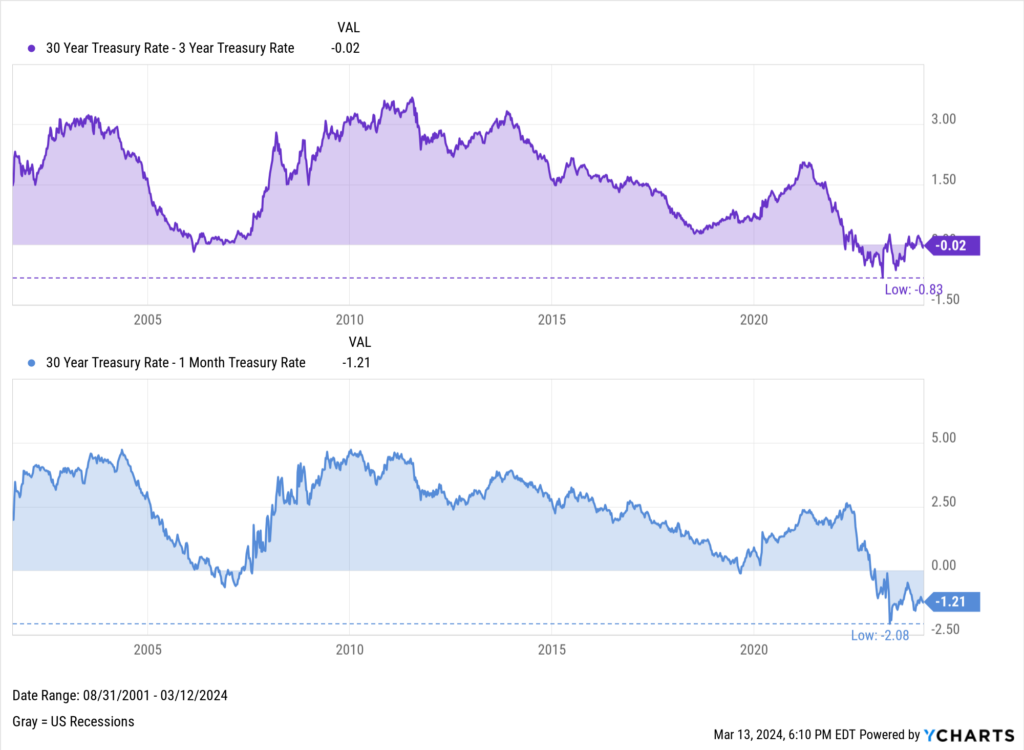 30-3 Year and 30 Year-1 Month Treasury Yield Spread Chart as of March 2024