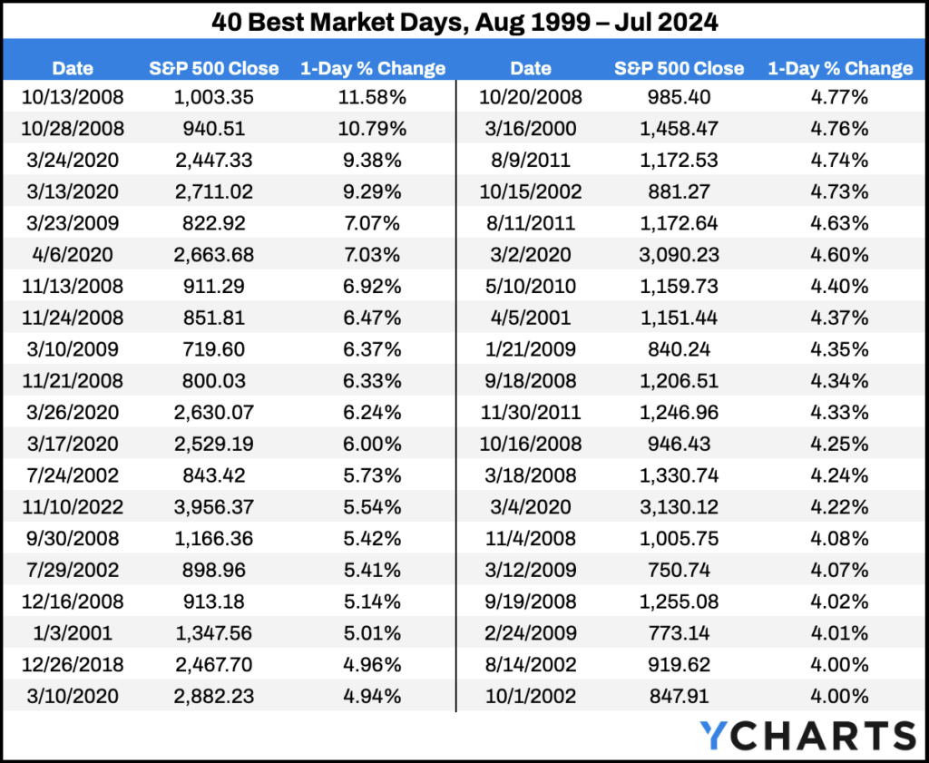 Table of the 40 Best Market Days between 1999-2024