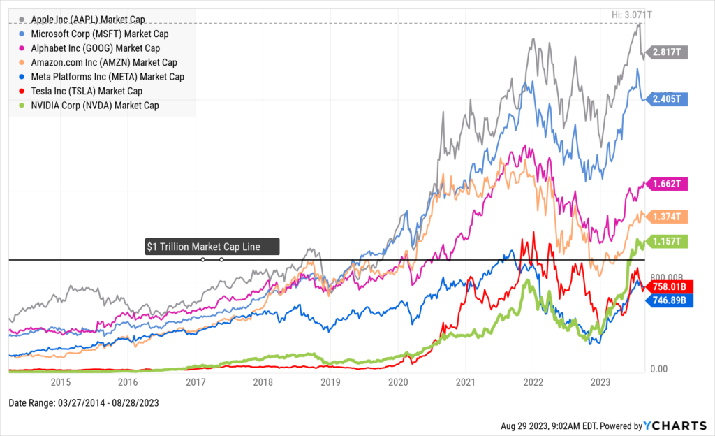 A chart showing the publicly traded companies that have reached a $1 trillion valuation. Chart includes: Apple, Microsoft, Alphabet, Amazon, Meta, Tesla and NVIDIA