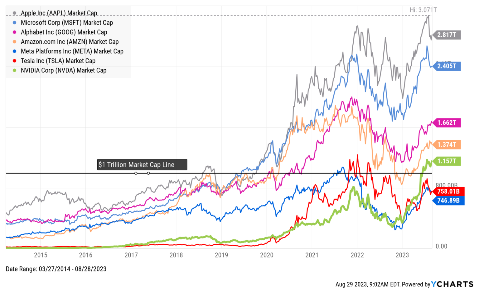 The Rise Of NVIDIA In 5 Charts - YCharts