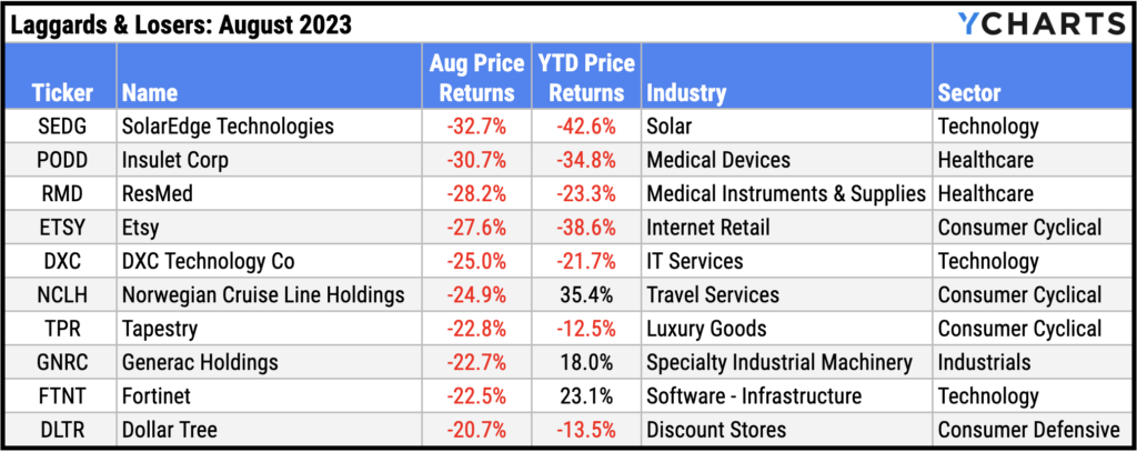 Ten worst performing S&P 500 stocks of August 2023