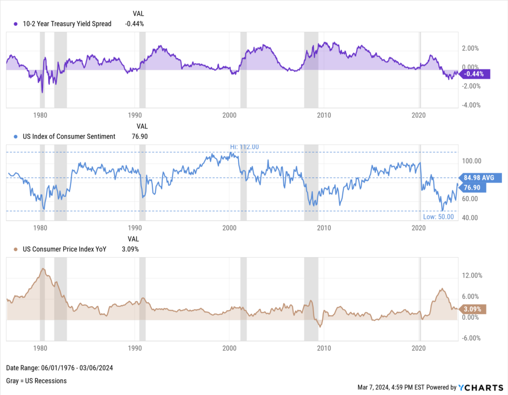 Chart of 10-2 Year Treasury Yield Spread, US Index of Consumer Sentiment, and US Consumer Price Index for March 2024