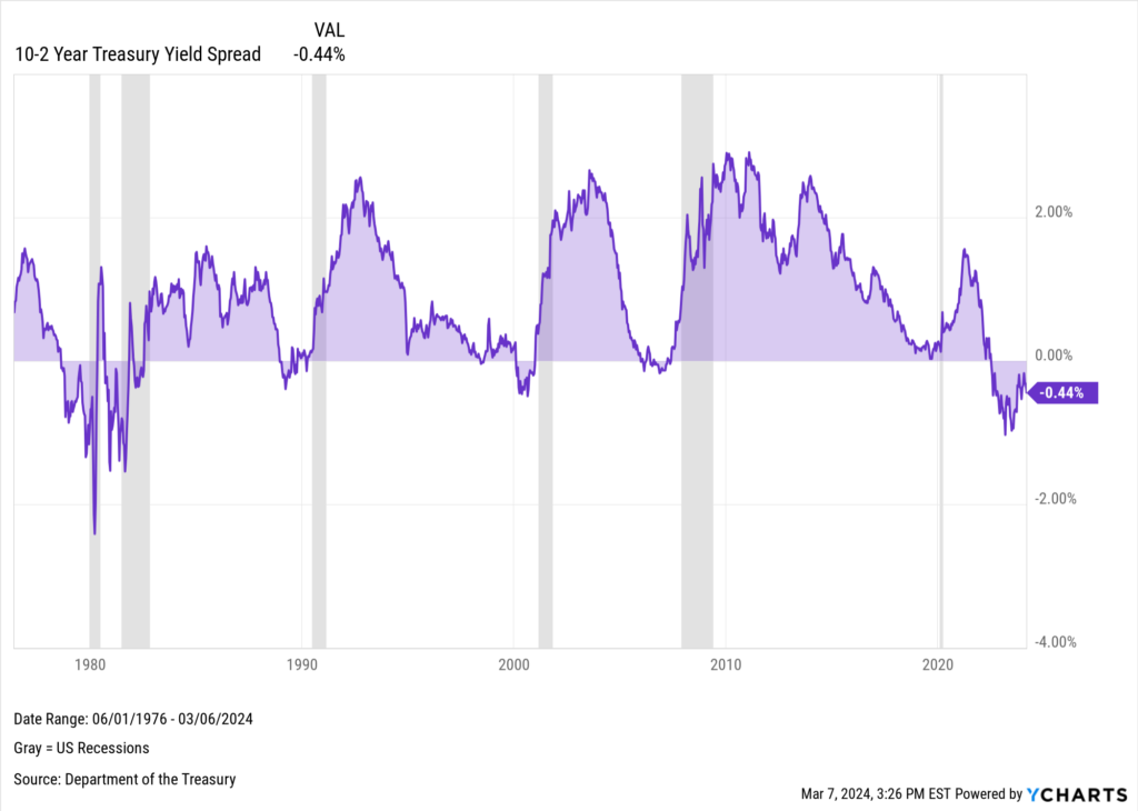 Chart of 10-2 Year Treasury Yield Spread as of March 2024