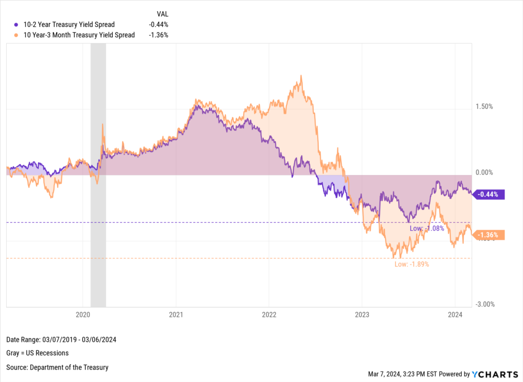 Chart of 10-2 Year and 10 Year-3 Month Treasury Yield Spreads as of March 2024