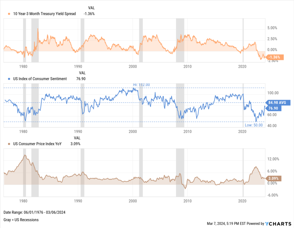 Chart of 10 Year-3 Month Treasury Yield Spread, US Index of Consumer Sentiment, and US Consumer Price Index for March 2024