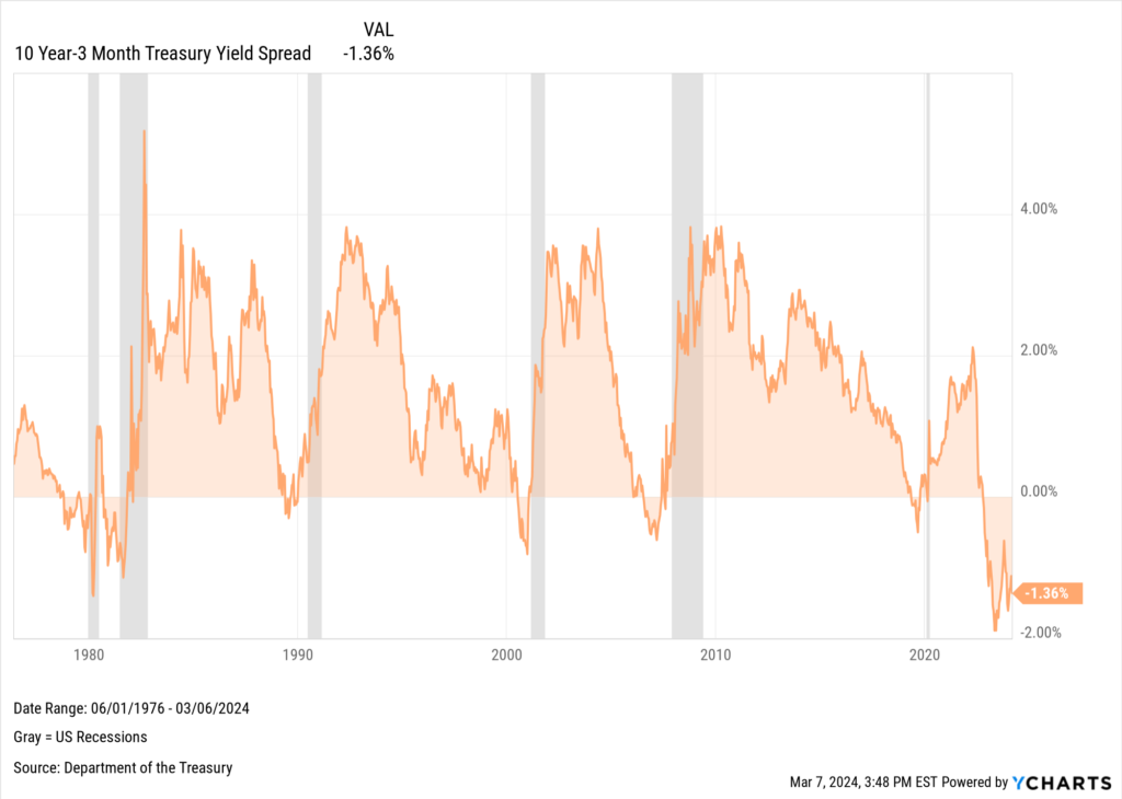 Chart of 10 Year-3 Month Treasury Yield Spread as of March 2024