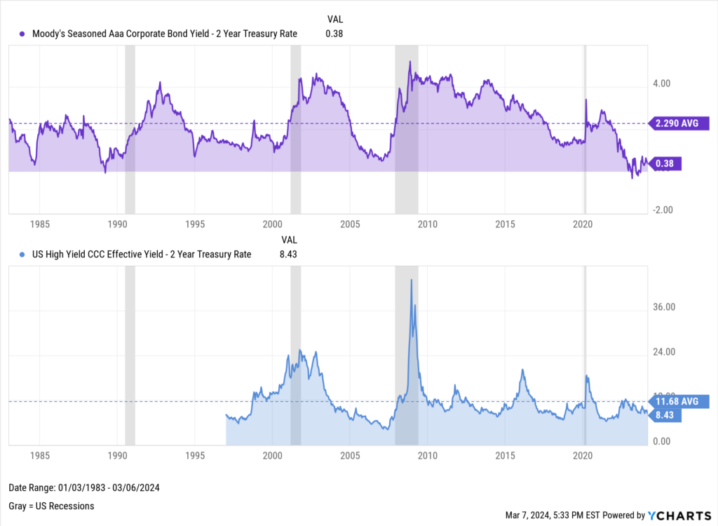 Chart of Corporate Bonds and High Yield Junk Bonds vs. US Treasuries as of March 2024