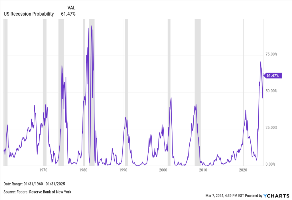 Chart of US Recession Probability for January 2025