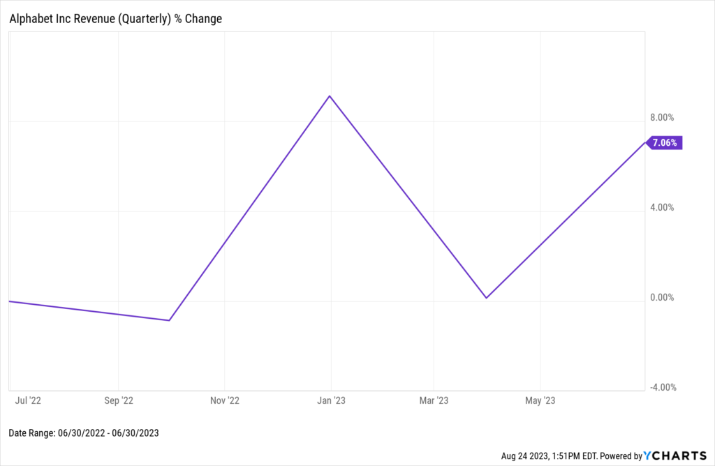 A chart showing Alphabet's revenue % change as of Q2 2023 