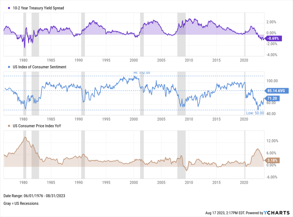 Chart of 10-2 Year Treasury Yield Spread, US Index of Consumer Sentiment, and US Consumer Price Index for August 2023