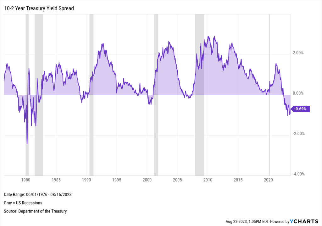 Chart of 10-2 Year Treasury Yield Spread as of August 16th 2023