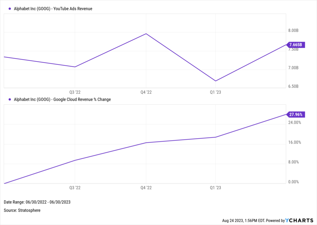 A chart showing YouTube Ad revenue and Google Cloud revenue % change as of Q2 2023 