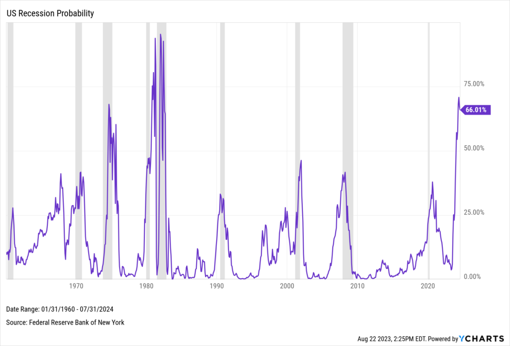 The Inverted Yield Curve: What It Means and How to Navigate It - YCharts