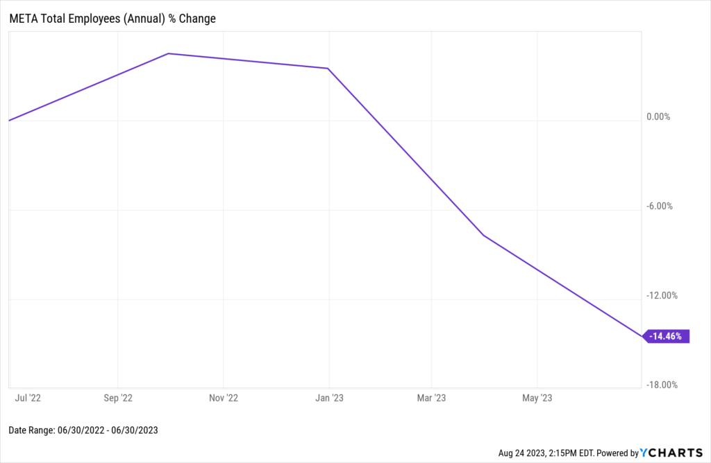 A chart showing Meta's Total Employee % change as of Q2 2023 