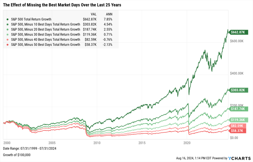 Chart showing the effect of missing the best market days in the last 25 years