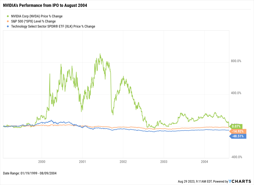 A chart showing NVIDIA's price change since its IPO in 1999 to August 2004. Also included: S&P 500 and XLK